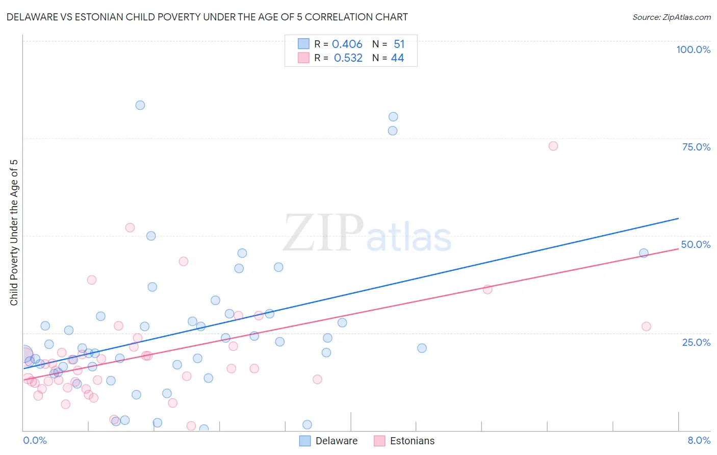 Delaware vs Estonian Child Poverty Under the Age of 5