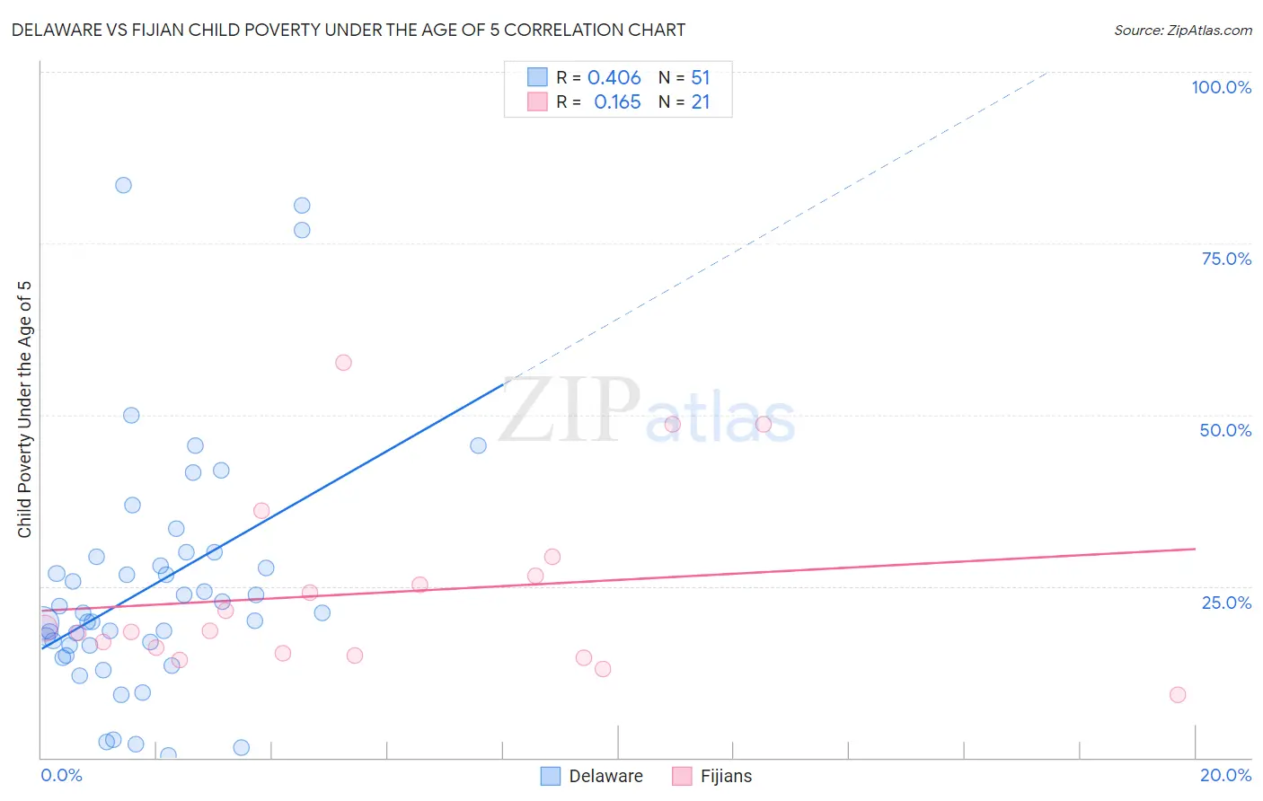 Delaware vs Fijian Child Poverty Under the Age of 5
