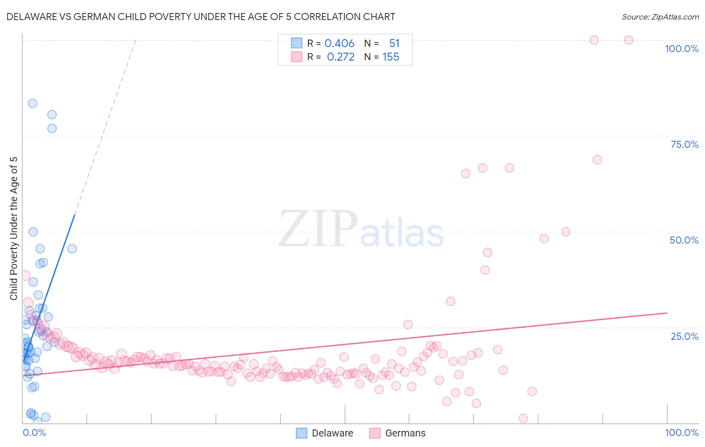 Delaware vs German Child Poverty Under the Age of 5