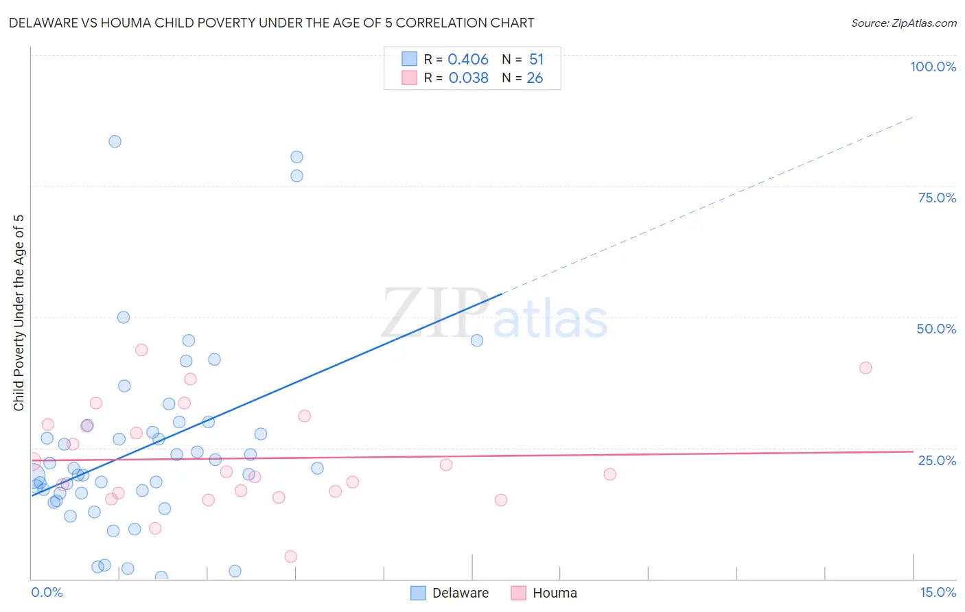 Delaware vs Houma Child Poverty Under the Age of 5
