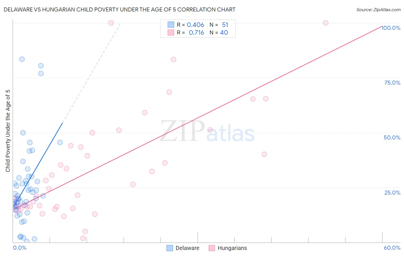 Delaware vs Hungarian Child Poverty Under the Age of 5