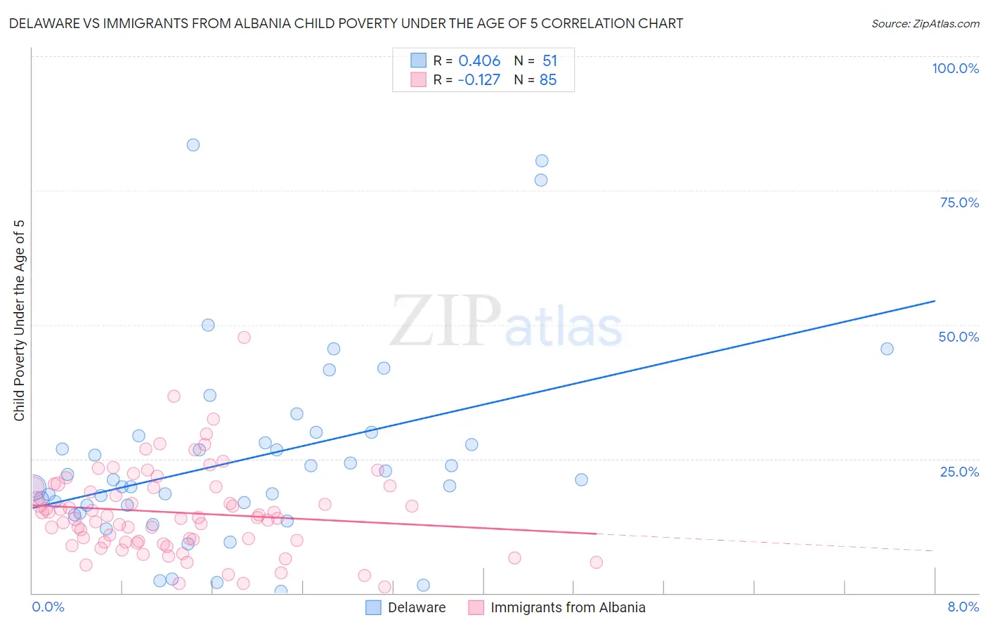 Delaware vs Immigrants from Albania Child Poverty Under the Age of 5