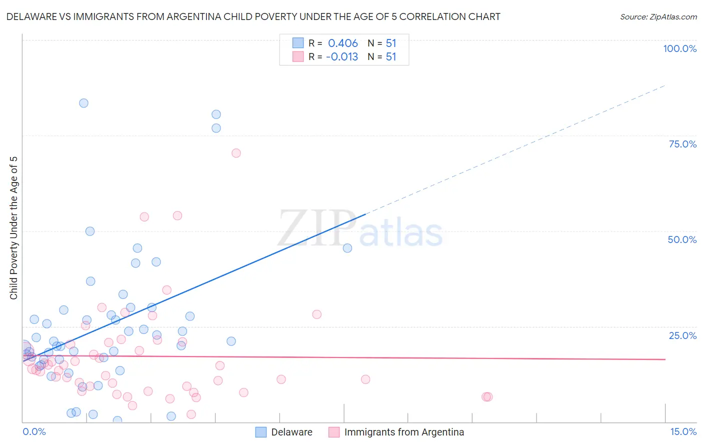Delaware vs Immigrants from Argentina Child Poverty Under the Age of 5