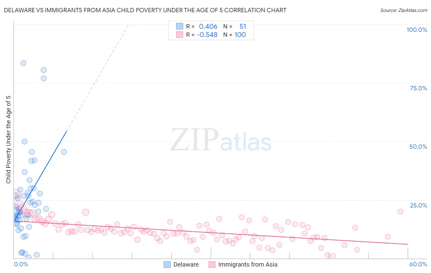 Delaware vs Immigrants from Asia Child Poverty Under the Age of 5