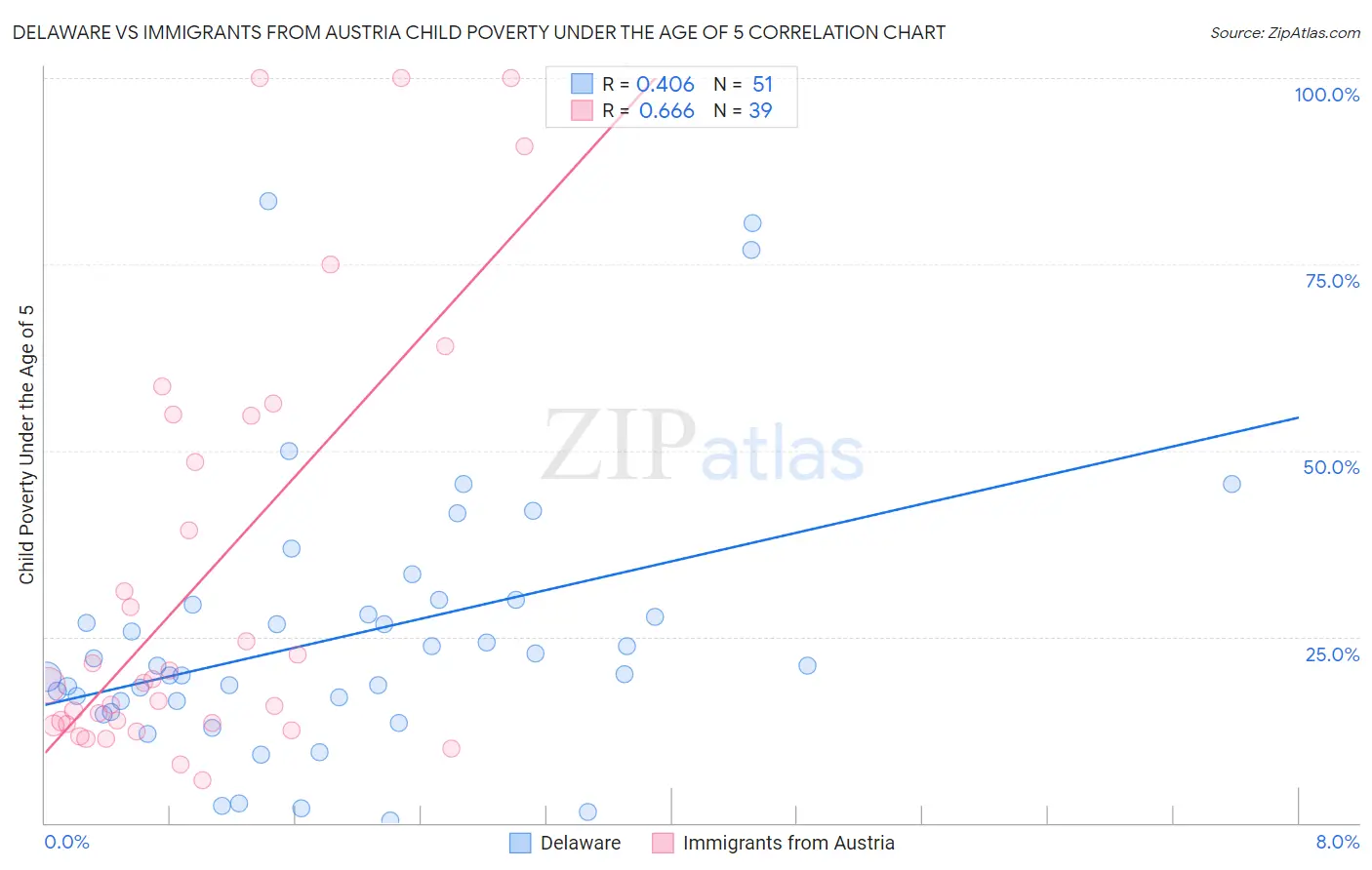 Delaware vs Immigrants from Austria Child Poverty Under the Age of 5