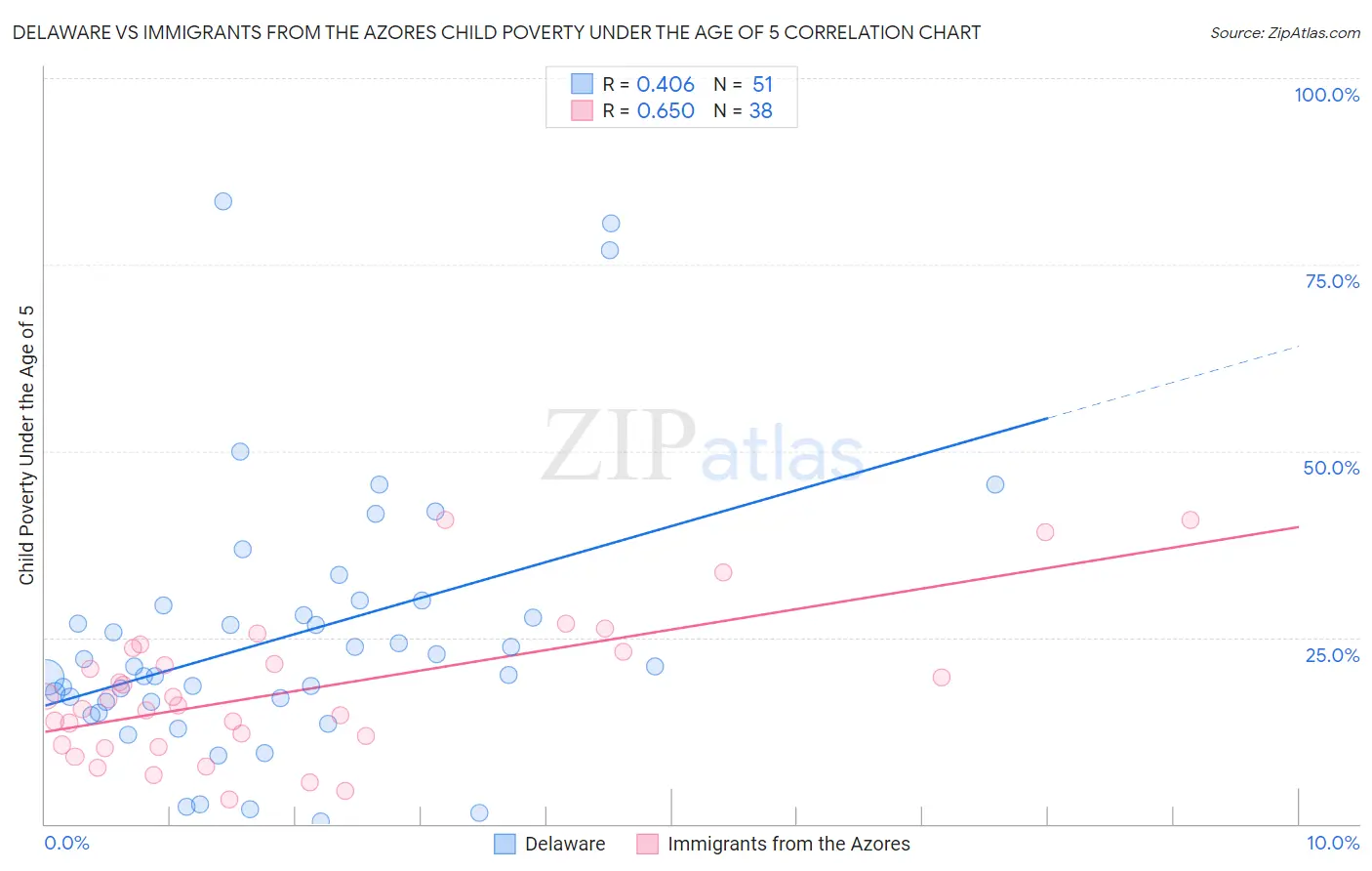 Delaware vs Immigrants from the Azores Child Poverty Under the Age of 5
