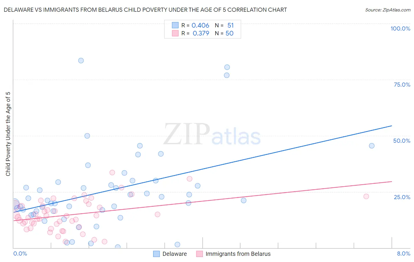 Delaware vs Immigrants from Belarus Child Poverty Under the Age of 5
