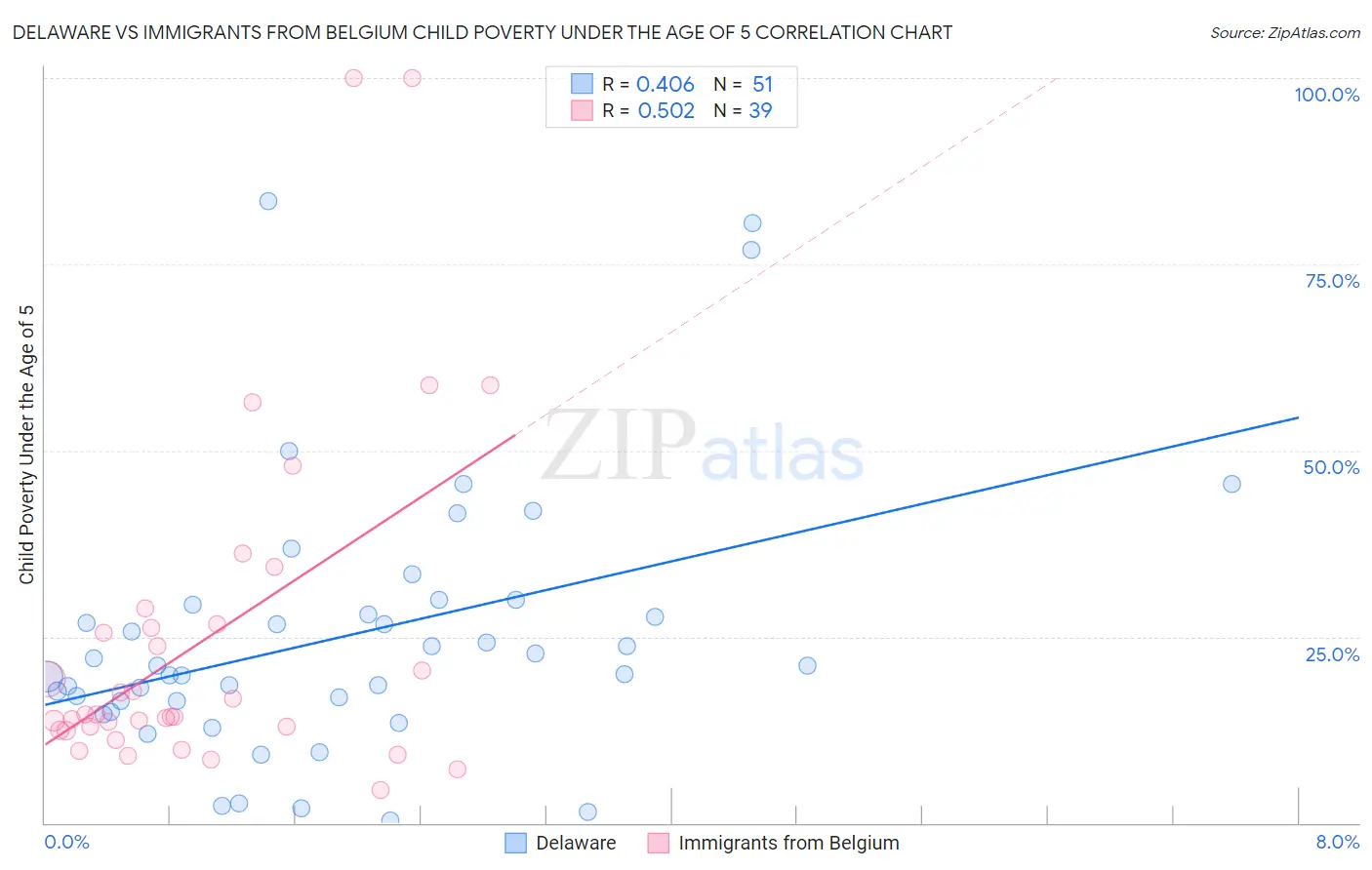 Delaware vs Immigrants from Belgium Child Poverty Under the Age of 5