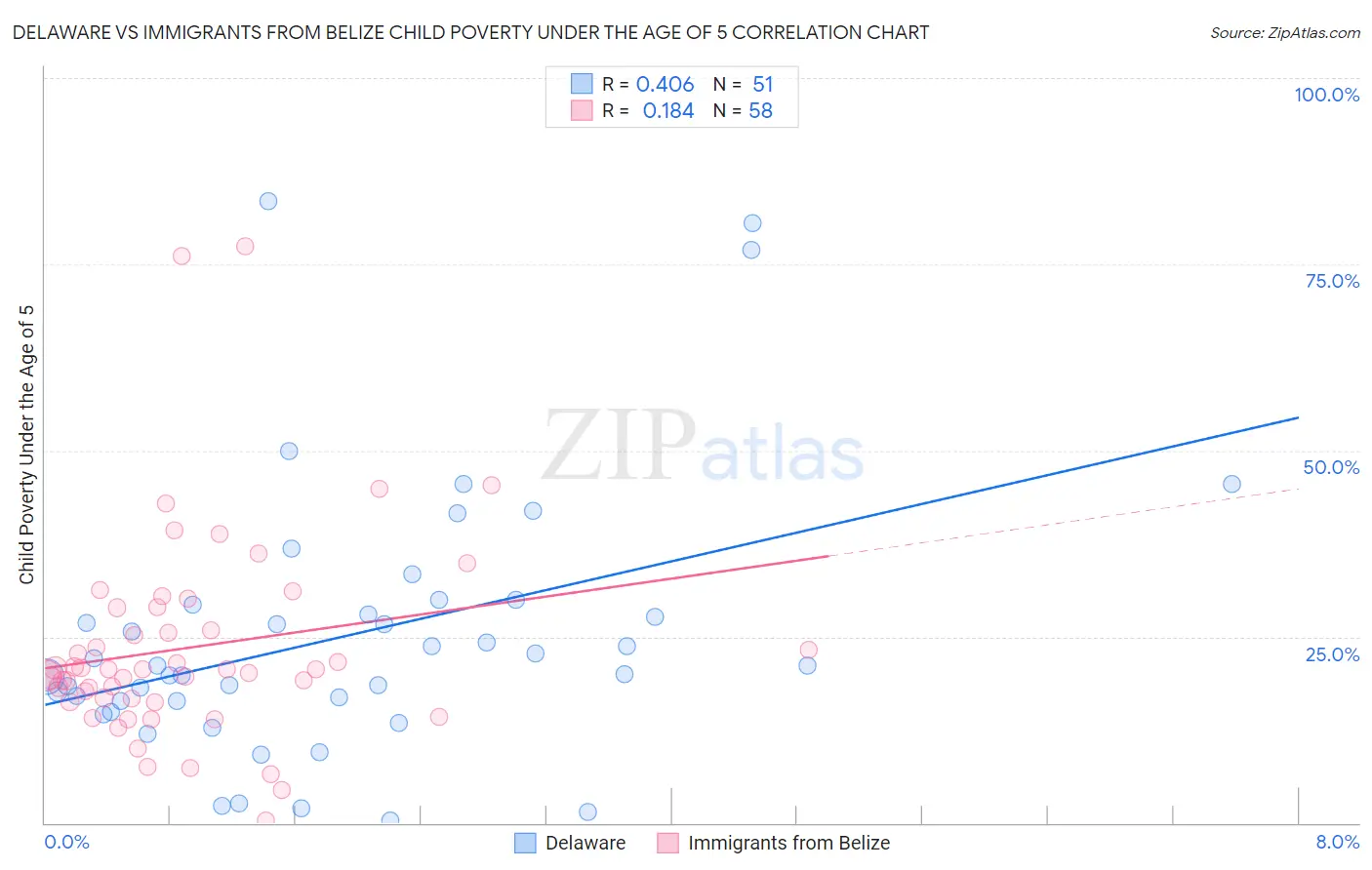 Delaware vs Immigrants from Belize Child Poverty Under the Age of 5