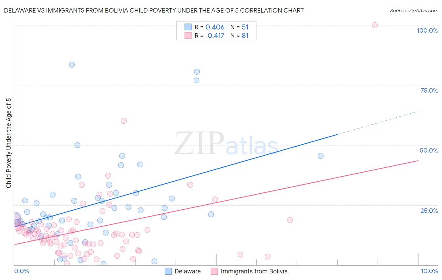 Delaware vs Immigrants from Bolivia Child Poverty Under the Age of 5