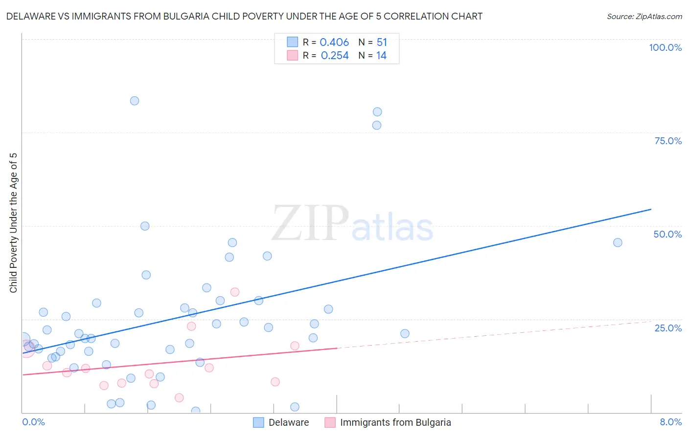 Delaware vs Immigrants from Bulgaria Child Poverty Under the Age of 5