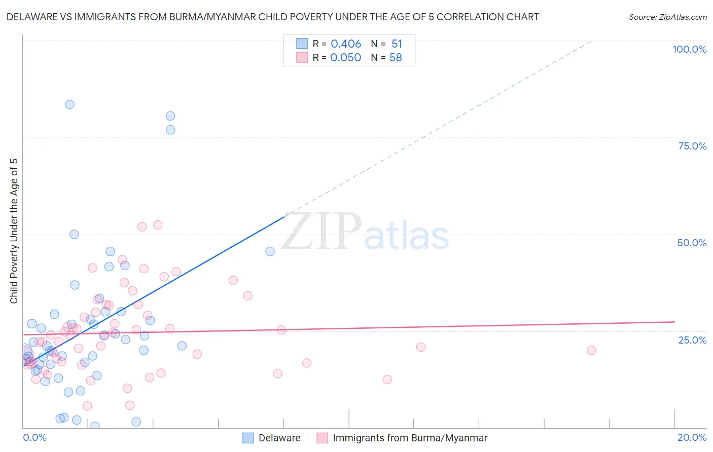 Delaware vs Immigrants from Burma/Myanmar Child Poverty Under the Age of 5