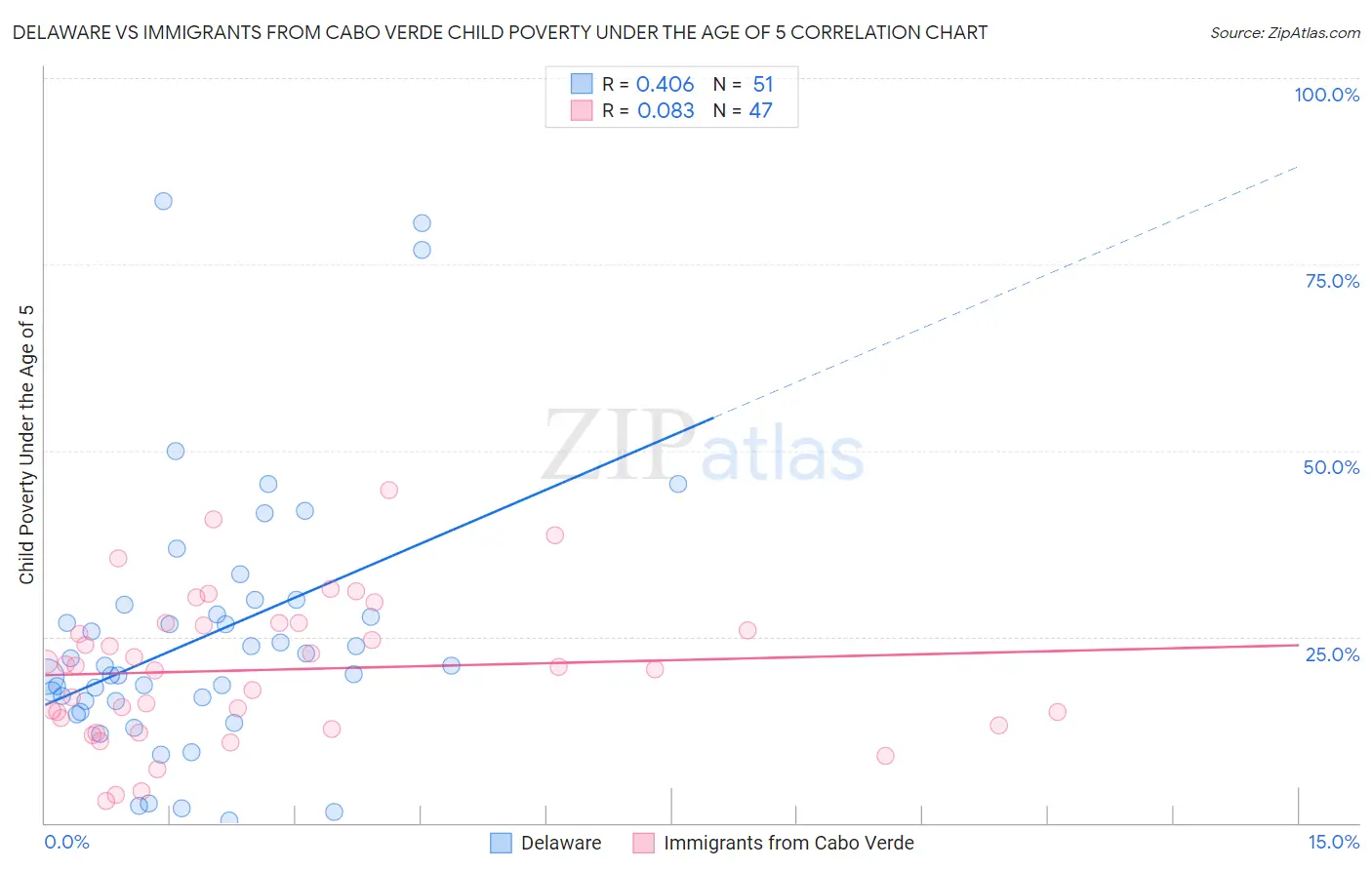 Delaware vs Immigrants from Cabo Verde Child Poverty Under the Age of 5