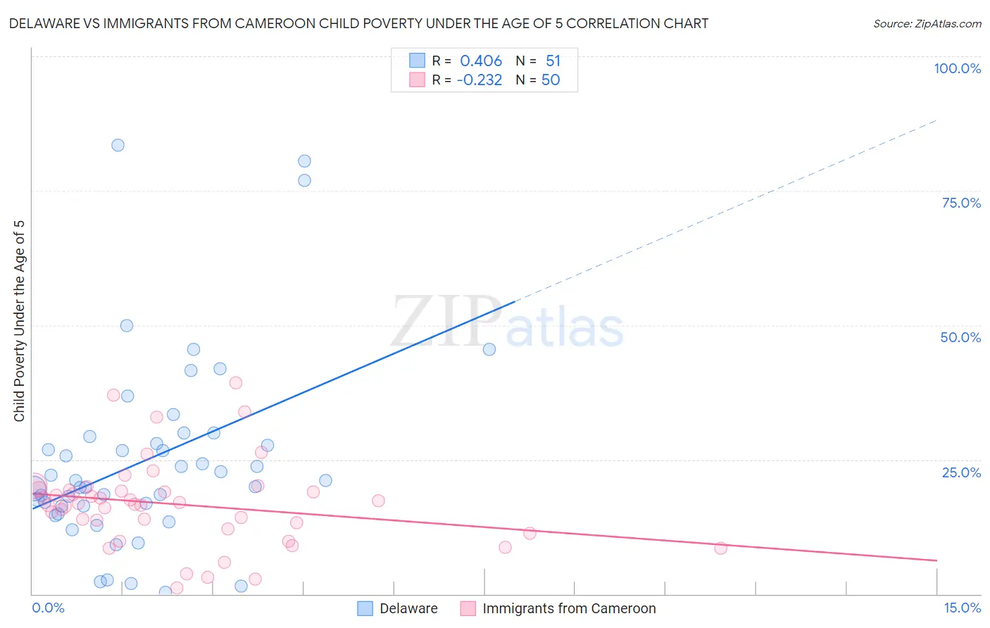 Delaware vs Immigrants from Cameroon Child Poverty Under the Age of 5