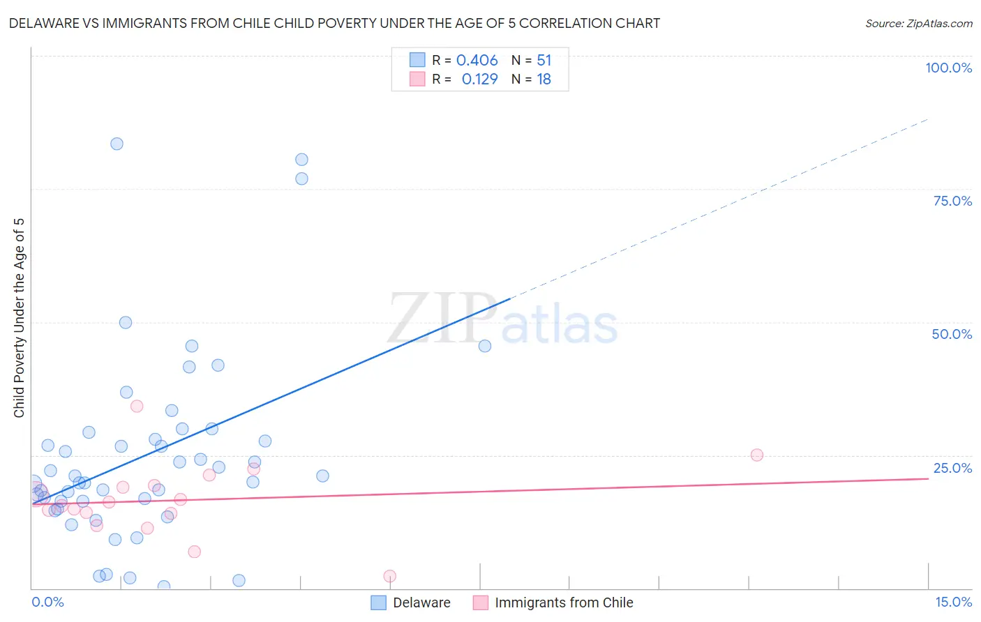 Delaware vs Immigrants from Chile Child Poverty Under the Age of 5