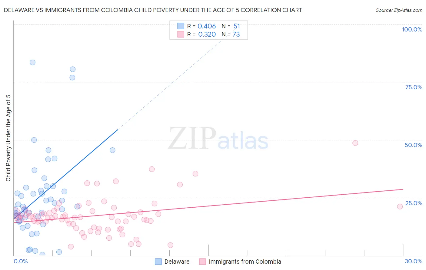 Delaware vs Immigrants from Colombia Child Poverty Under the Age of 5