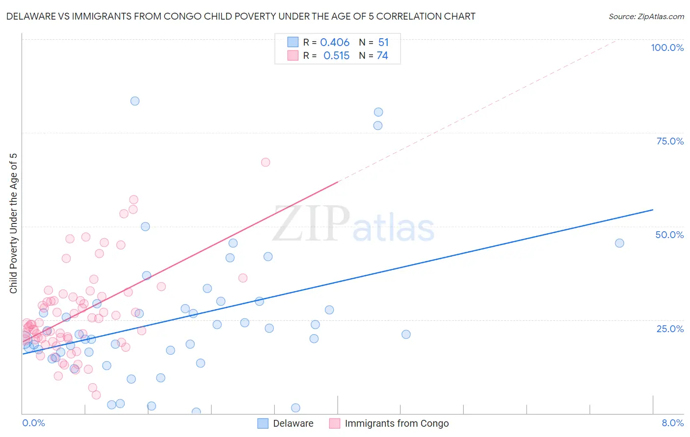 Delaware vs Immigrants from Congo Child Poverty Under the Age of 5