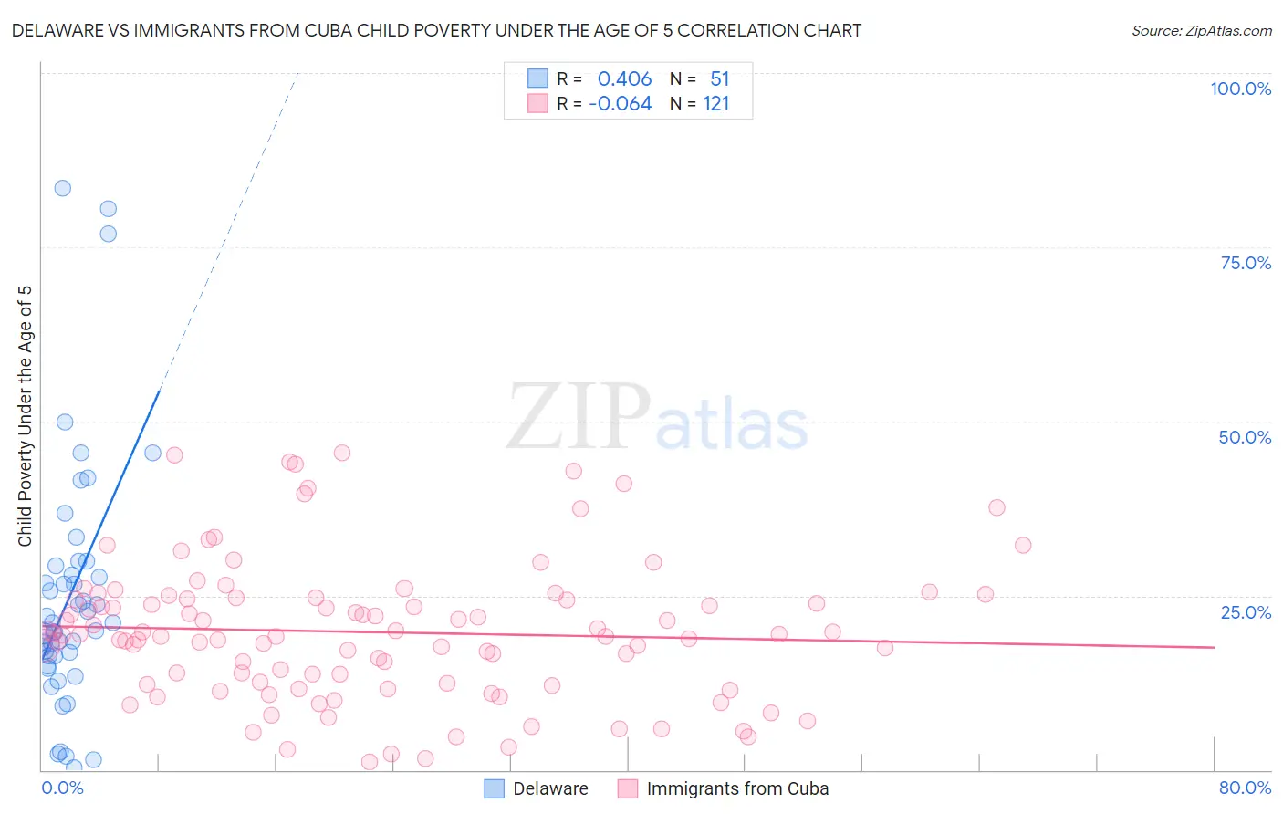 Delaware vs Immigrants from Cuba Child Poverty Under the Age of 5