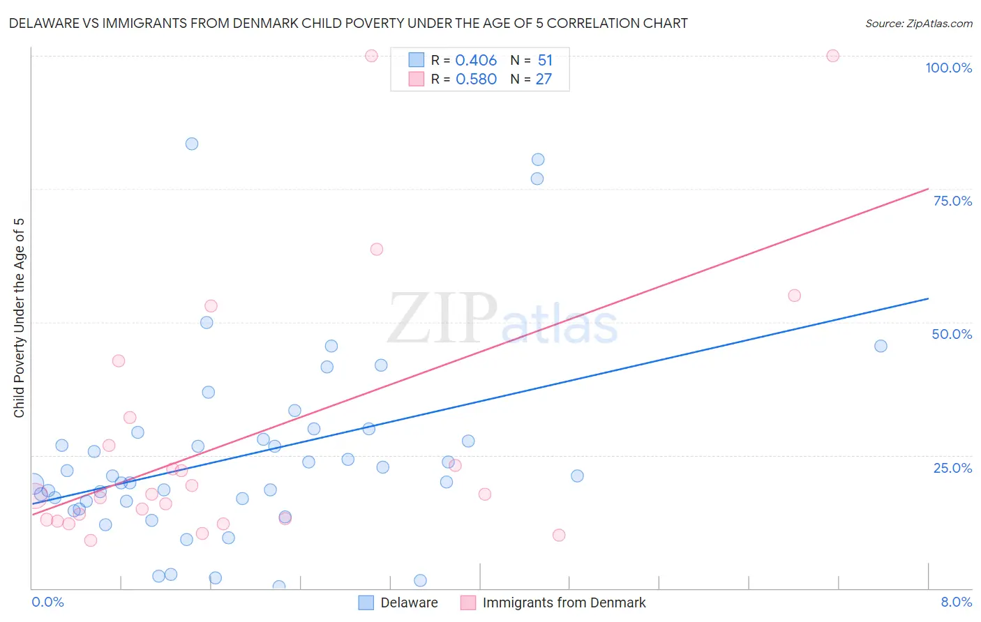 Delaware vs Immigrants from Denmark Child Poverty Under the Age of 5