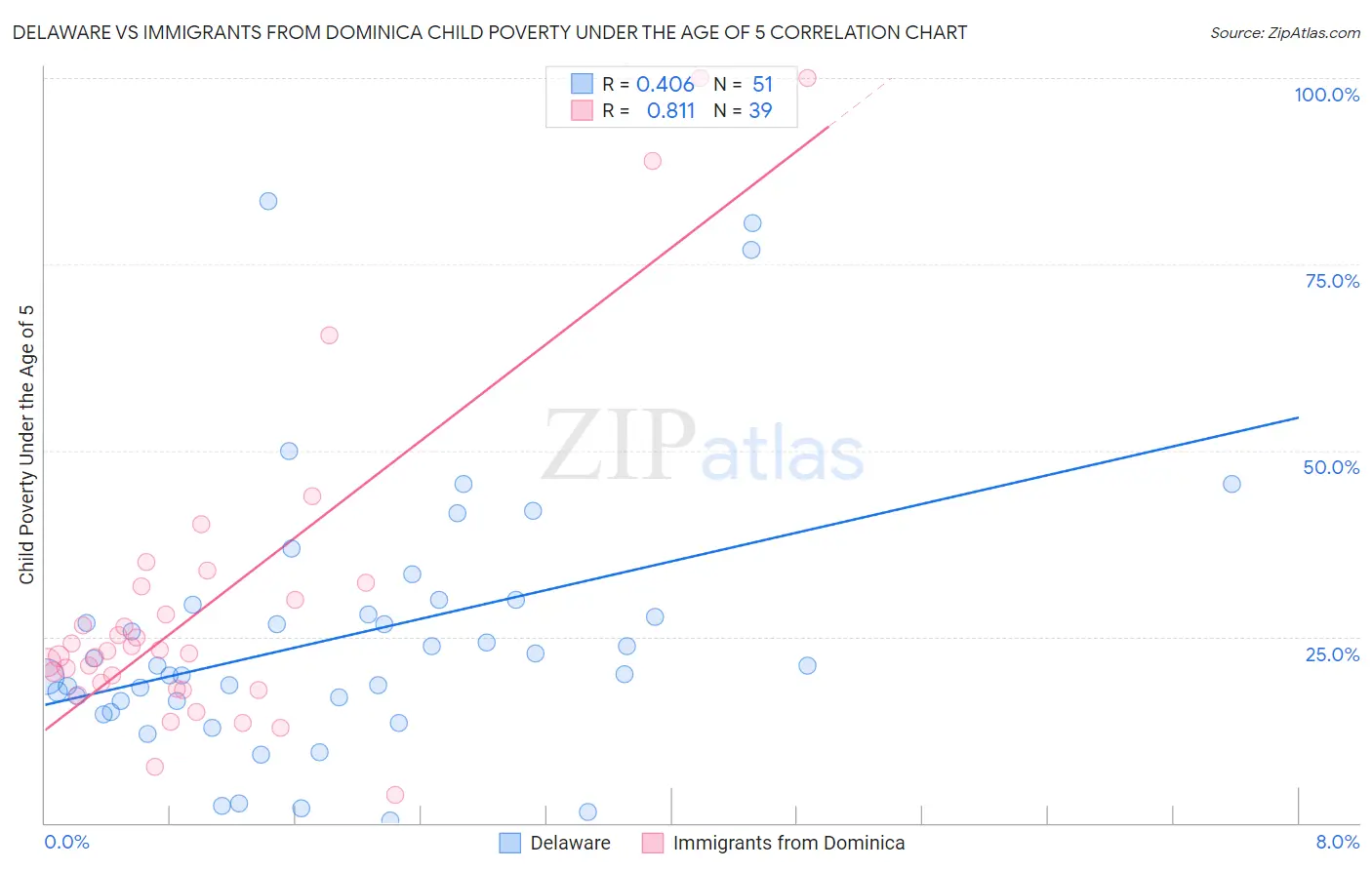 Delaware vs Immigrants from Dominica Child Poverty Under the Age of 5