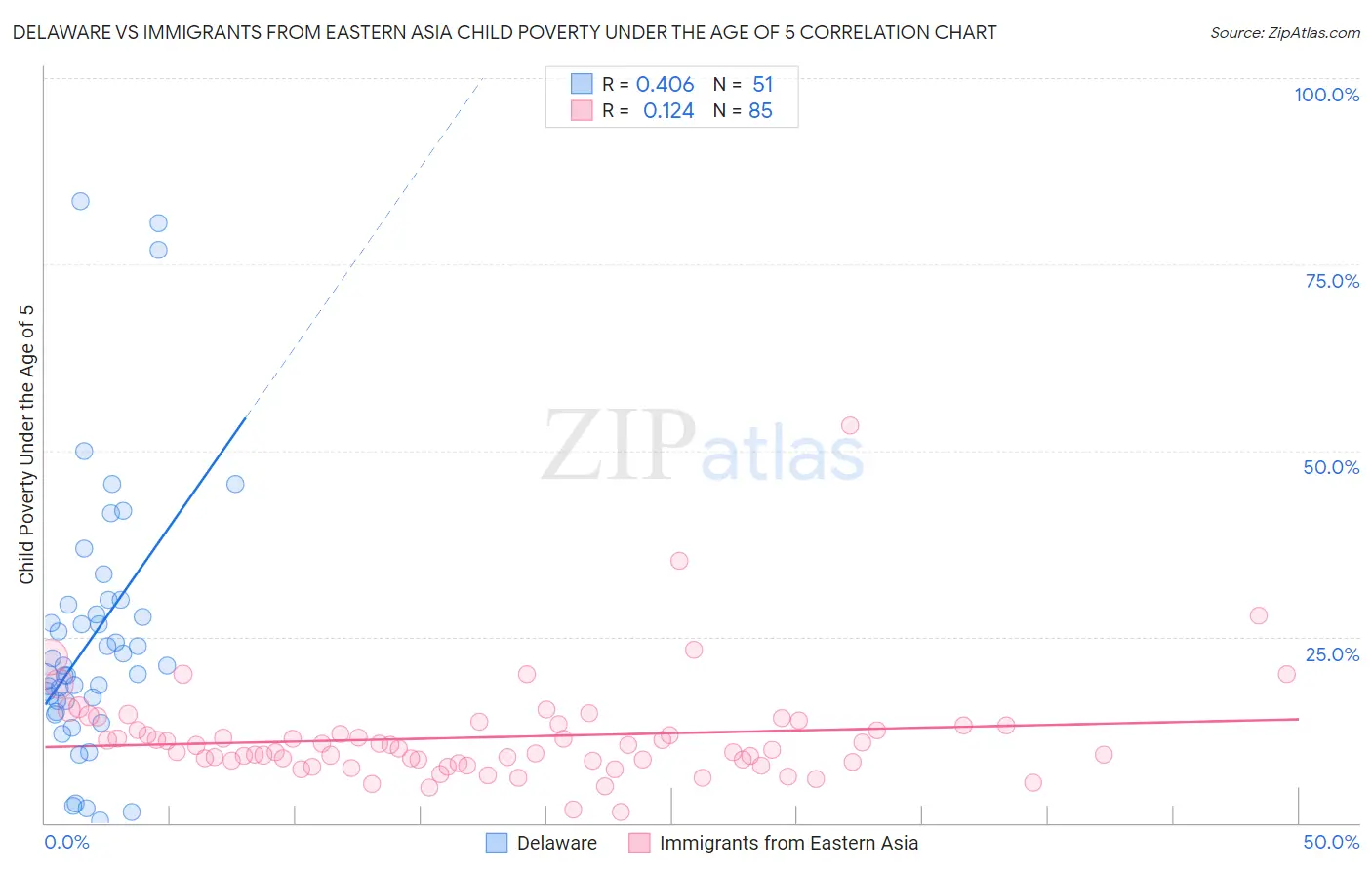 Delaware vs Immigrants from Eastern Asia Child Poverty Under the Age of 5
