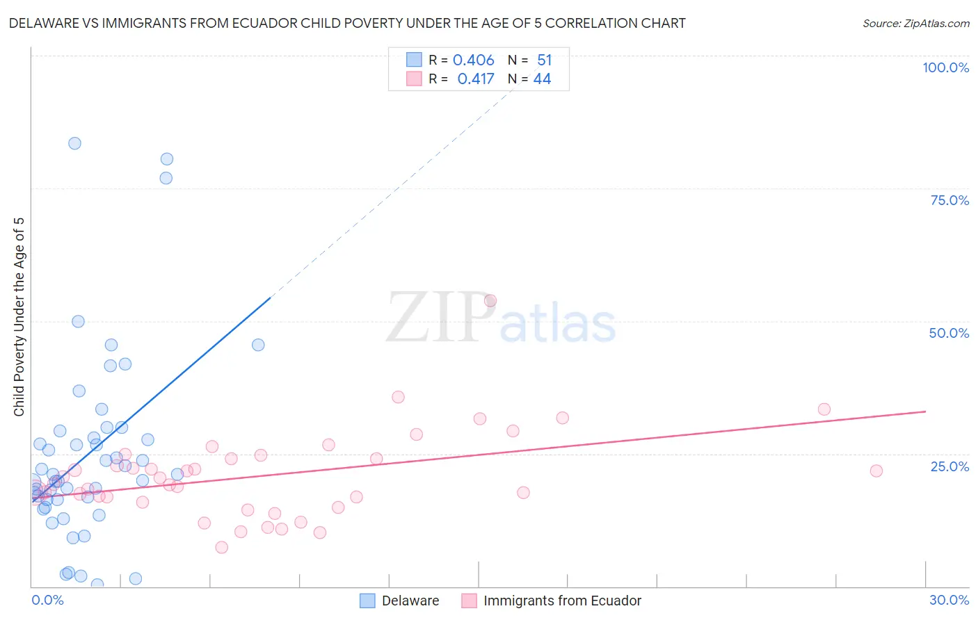 Delaware vs Immigrants from Ecuador Child Poverty Under the Age of 5