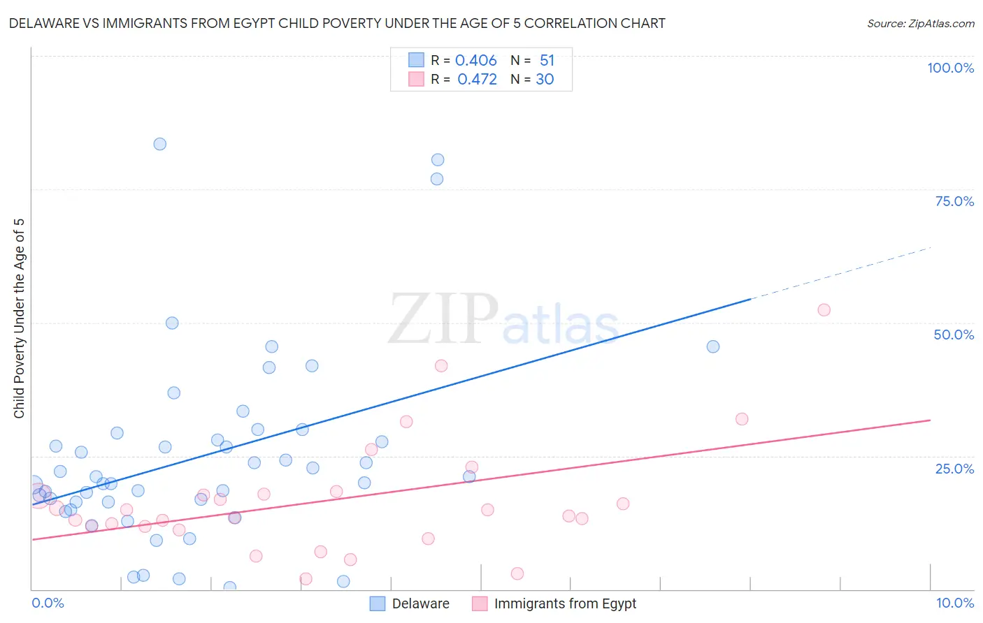 Delaware vs Immigrants from Egypt Child Poverty Under the Age of 5
