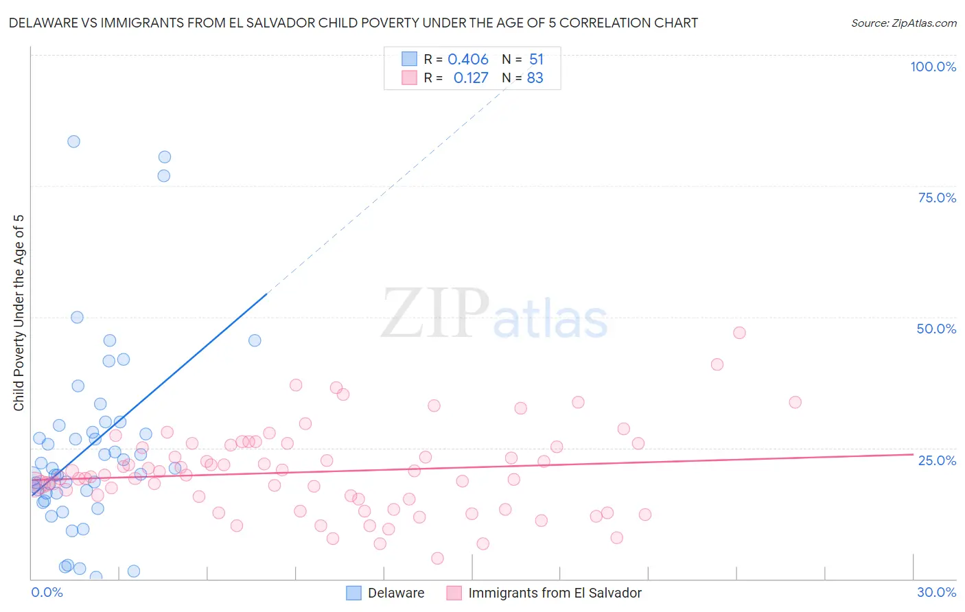 Delaware vs Immigrants from El Salvador Child Poverty Under the Age of 5