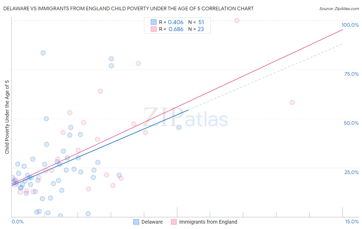 Delaware vs Immigrants from England Child Poverty Under the Age of 5