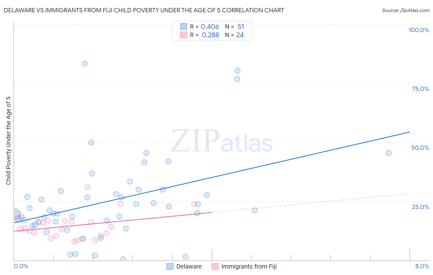 Delaware vs Immigrants from Fiji Child Poverty Under the Age of 5