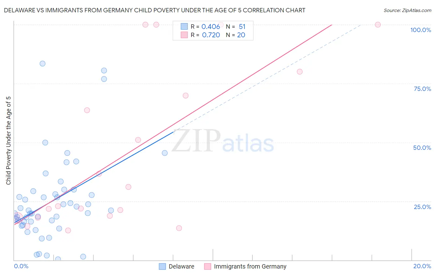Delaware vs Immigrants from Germany Child Poverty Under the Age of 5