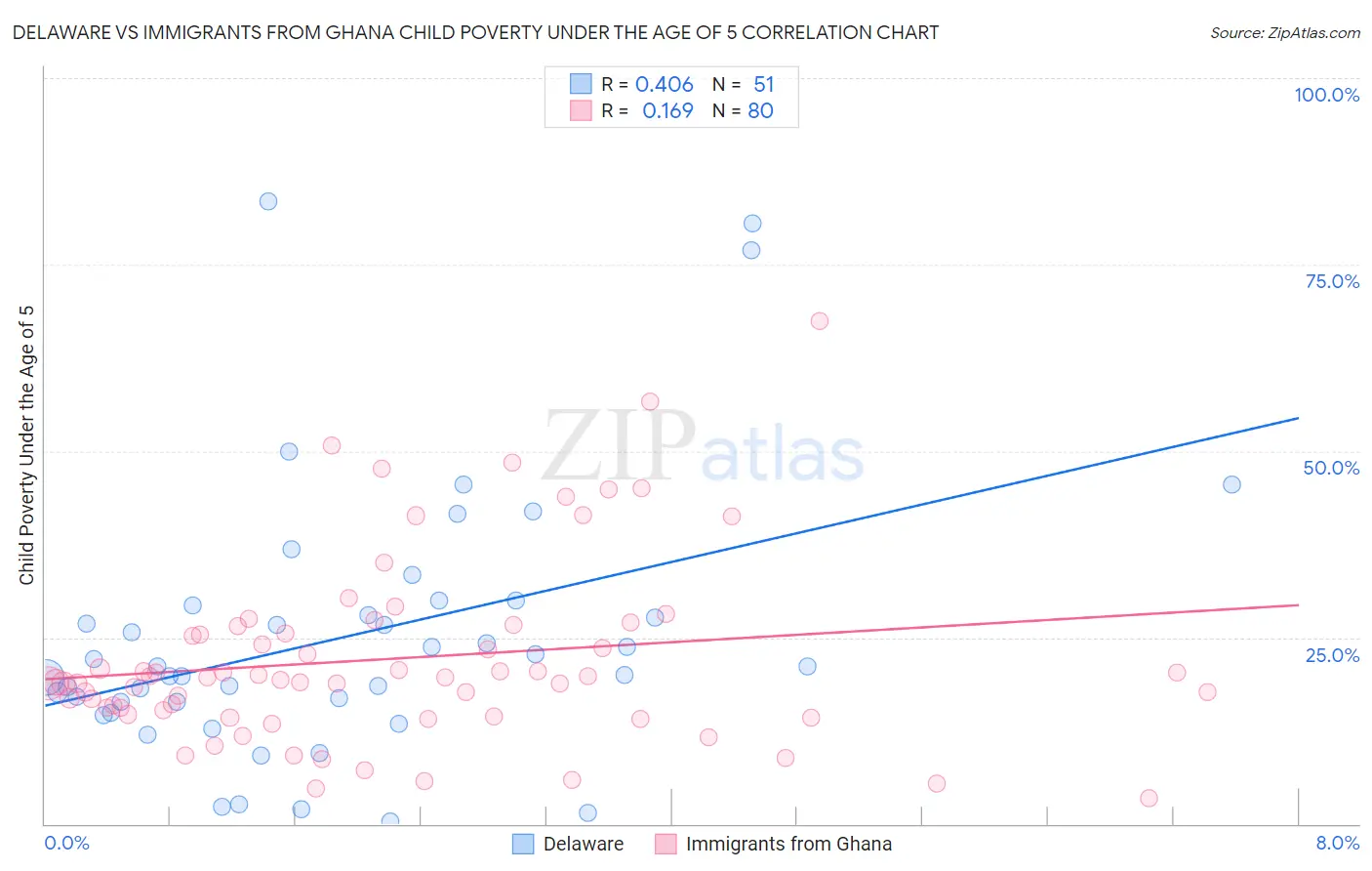 Delaware vs Immigrants from Ghana Child Poverty Under the Age of 5