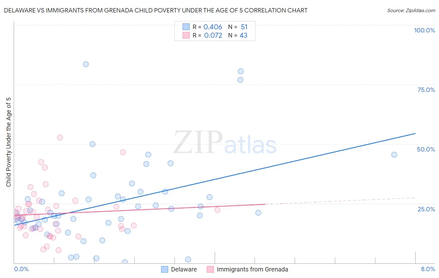 Delaware vs Immigrants from Grenada Child Poverty Under the Age of 5