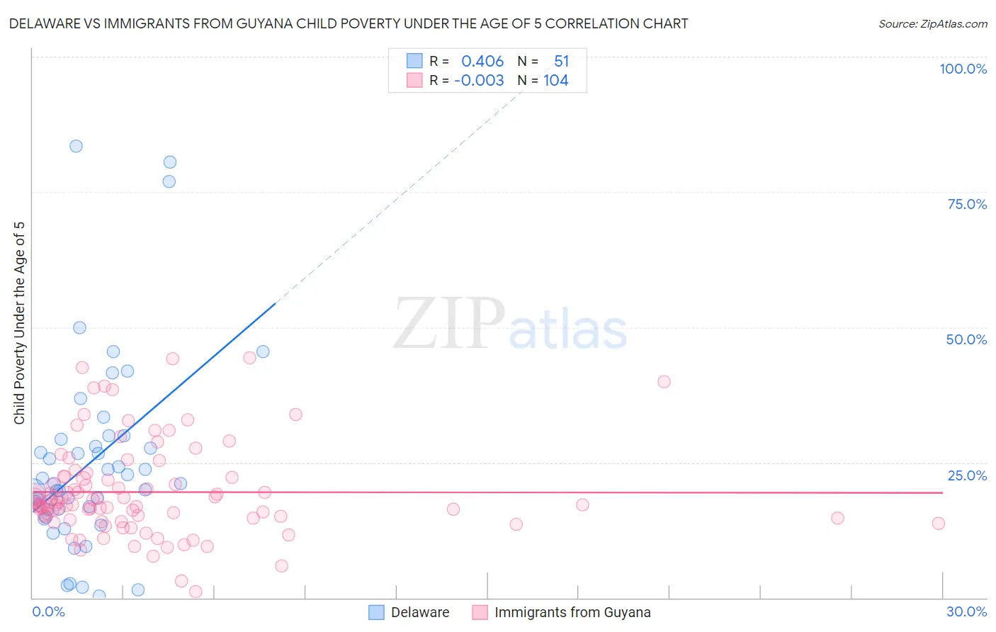 Delaware vs Immigrants from Guyana Child Poverty Under the Age of 5