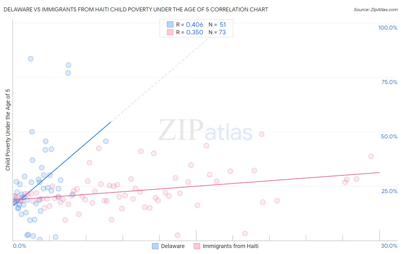 Delaware vs Immigrants from Haiti Child Poverty Under the Age of 5