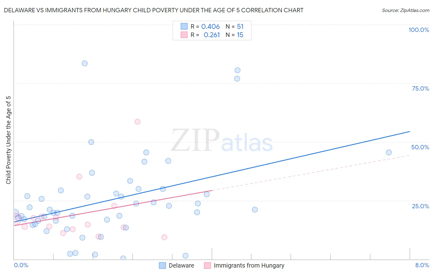 Delaware vs Immigrants from Hungary Child Poverty Under the Age of 5