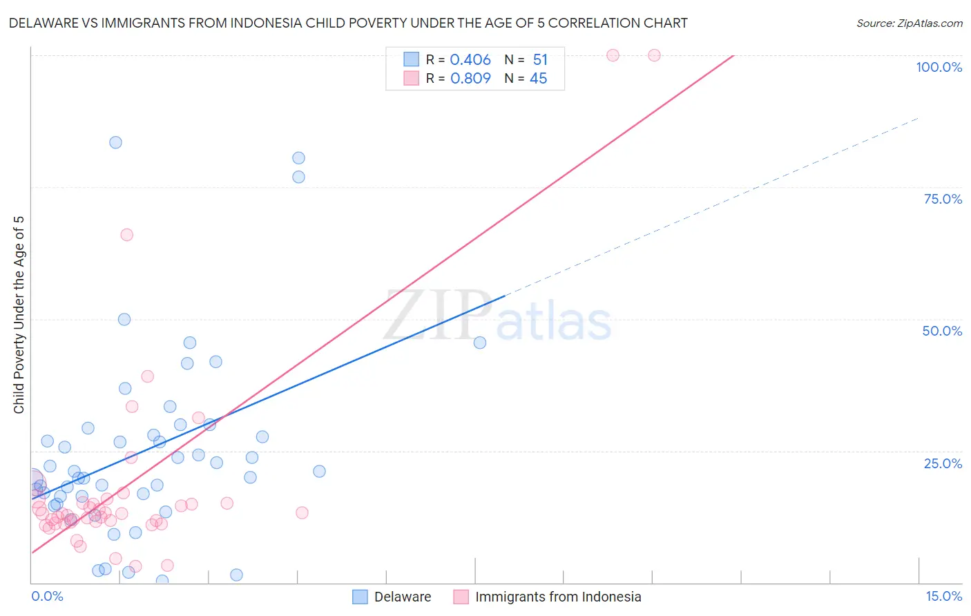 Delaware vs Immigrants from Indonesia Child Poverty Under the Age of 5