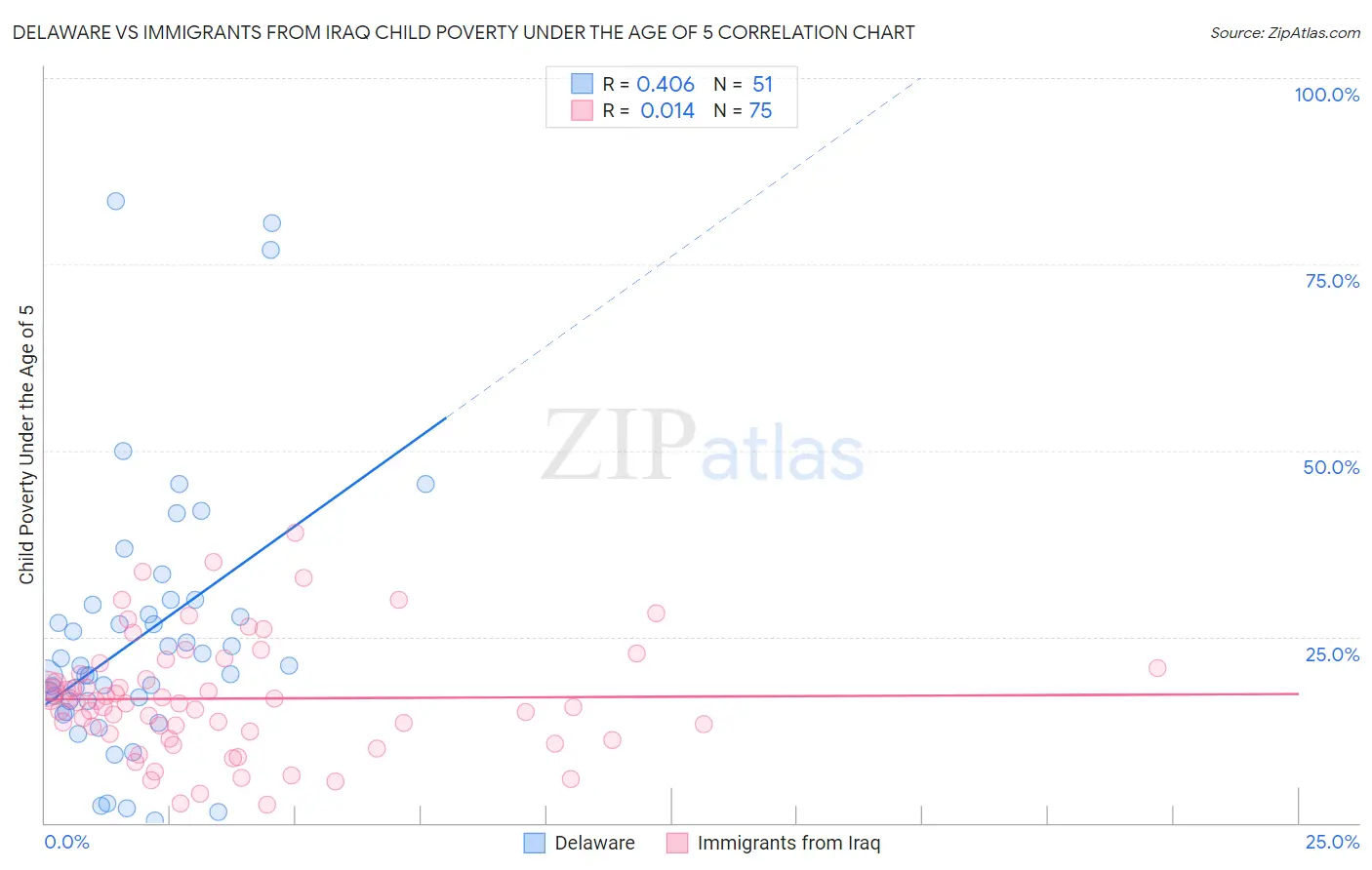 Delaware vs Immigrants from Iraq Child Poverty Under the Age of 5
