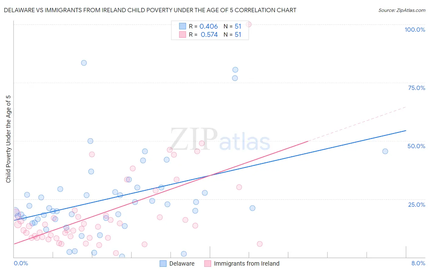 Delaware vs Immigrants from Ireland Child Poverty Under the Age of 5