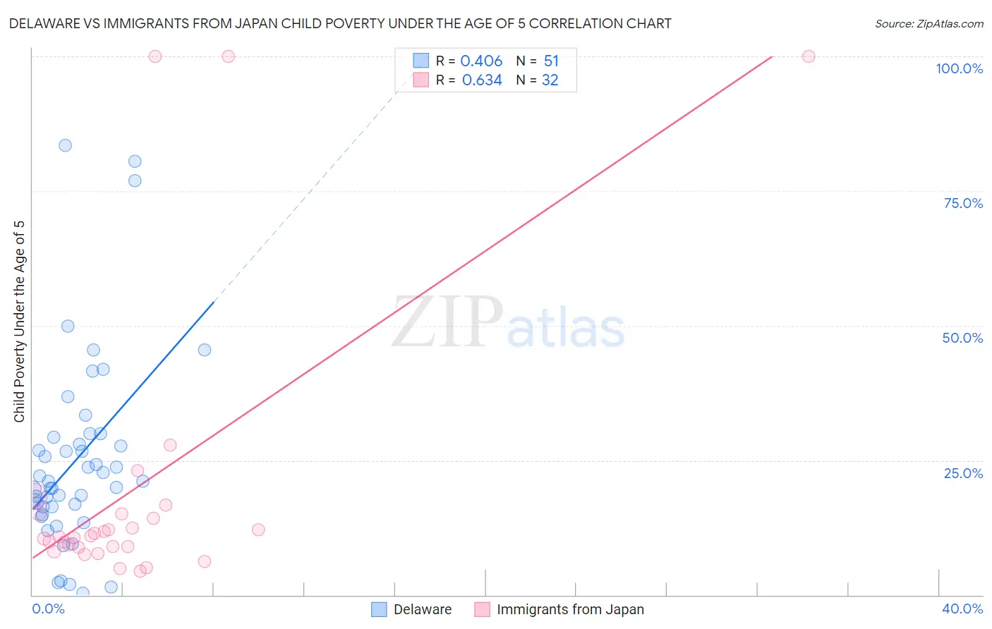 Delaware vs Immigrants from Japan Child Poverty Under the Age of 5