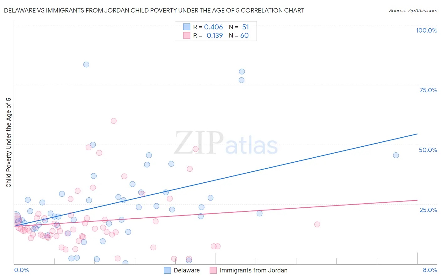 Delaware vs Immigrants from Jordan Child Poverty Under the Age of 5
