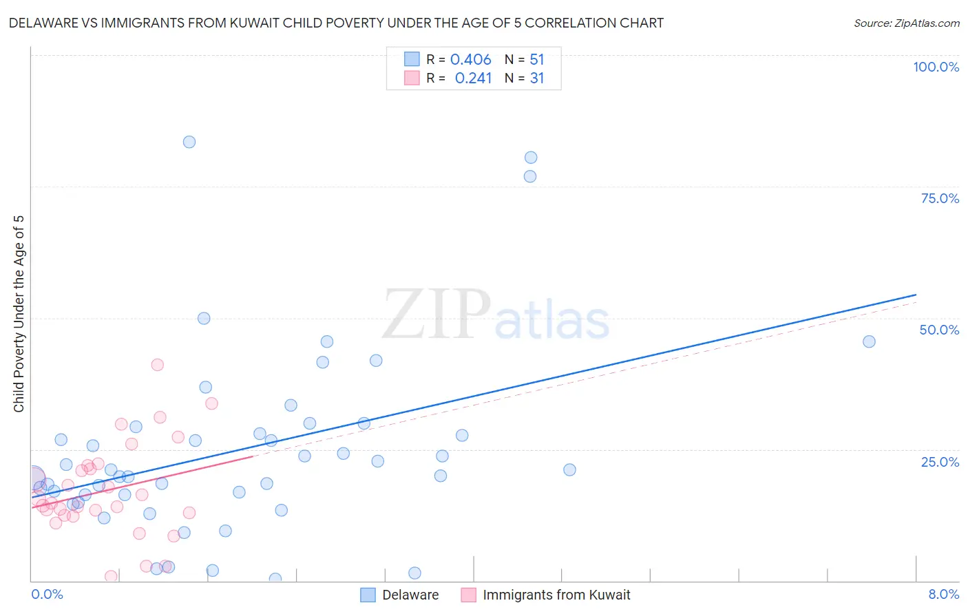 Delaware vs Immigrants from Kuwait Child Poverty Under the Age of 5