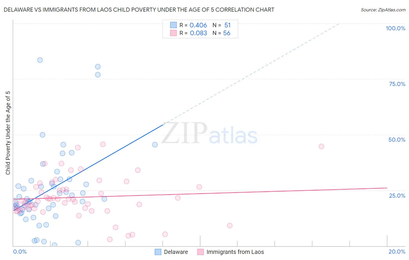 Delaware vs Immigrants from Laos Child Poverty Under the Age of 5
