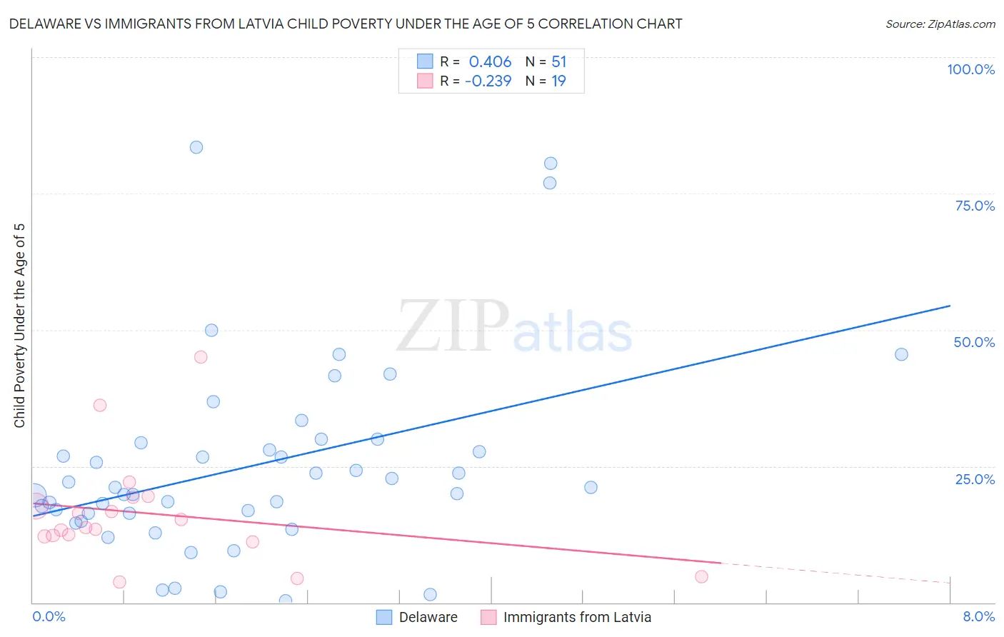 Delaware vs Immigrants from Latvia Child Poverty Under the Age of 5