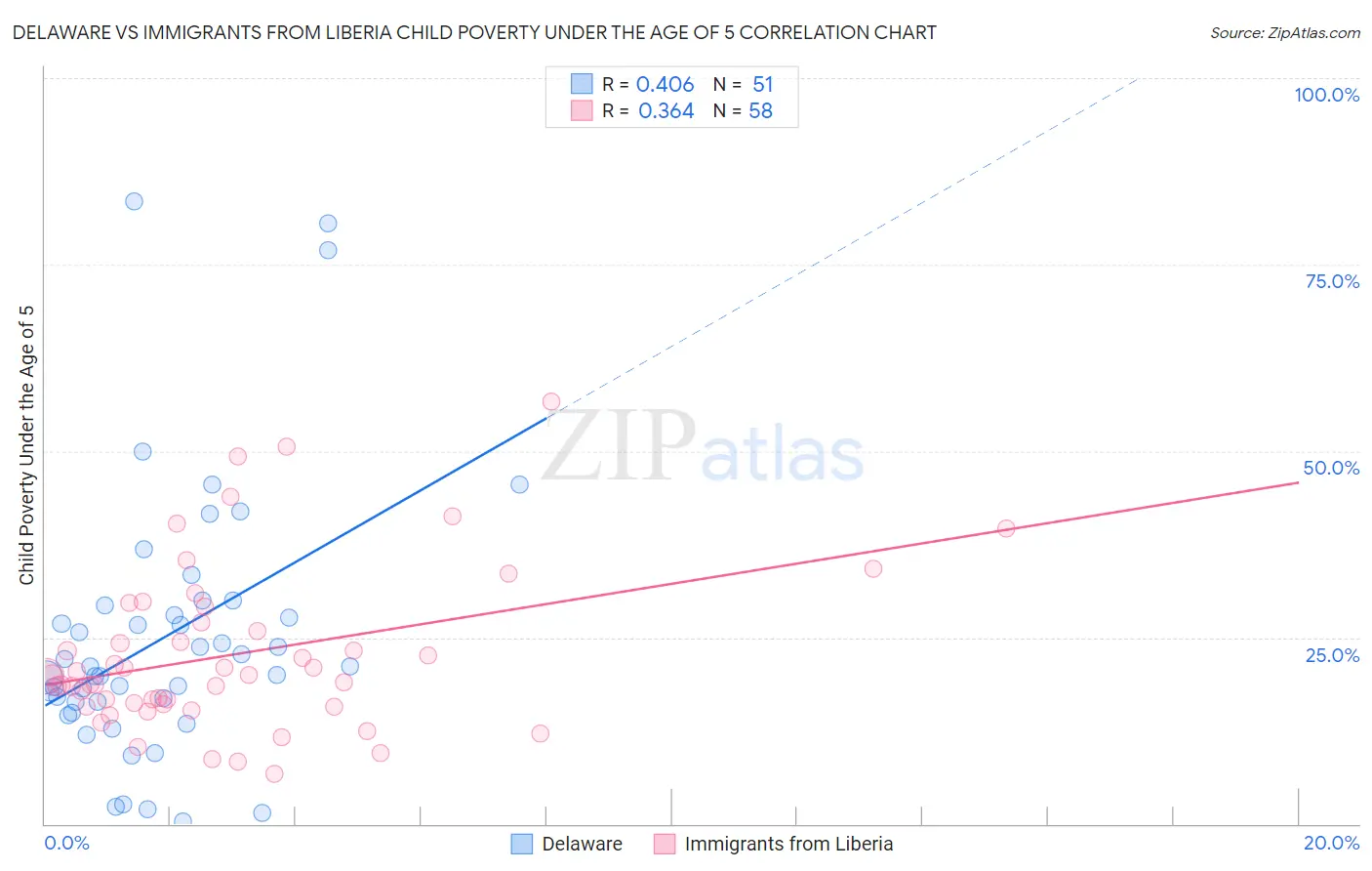 Delaware vs Immigrants from Liberia Child Poverty Under the Age of 5