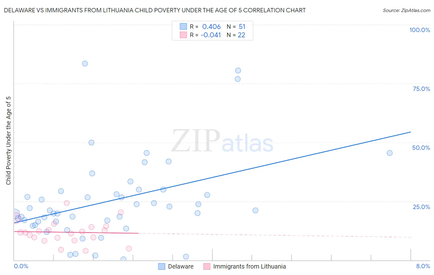 Delaware vs Immigrants from Lithuania Child Poverty Under the Age of 5