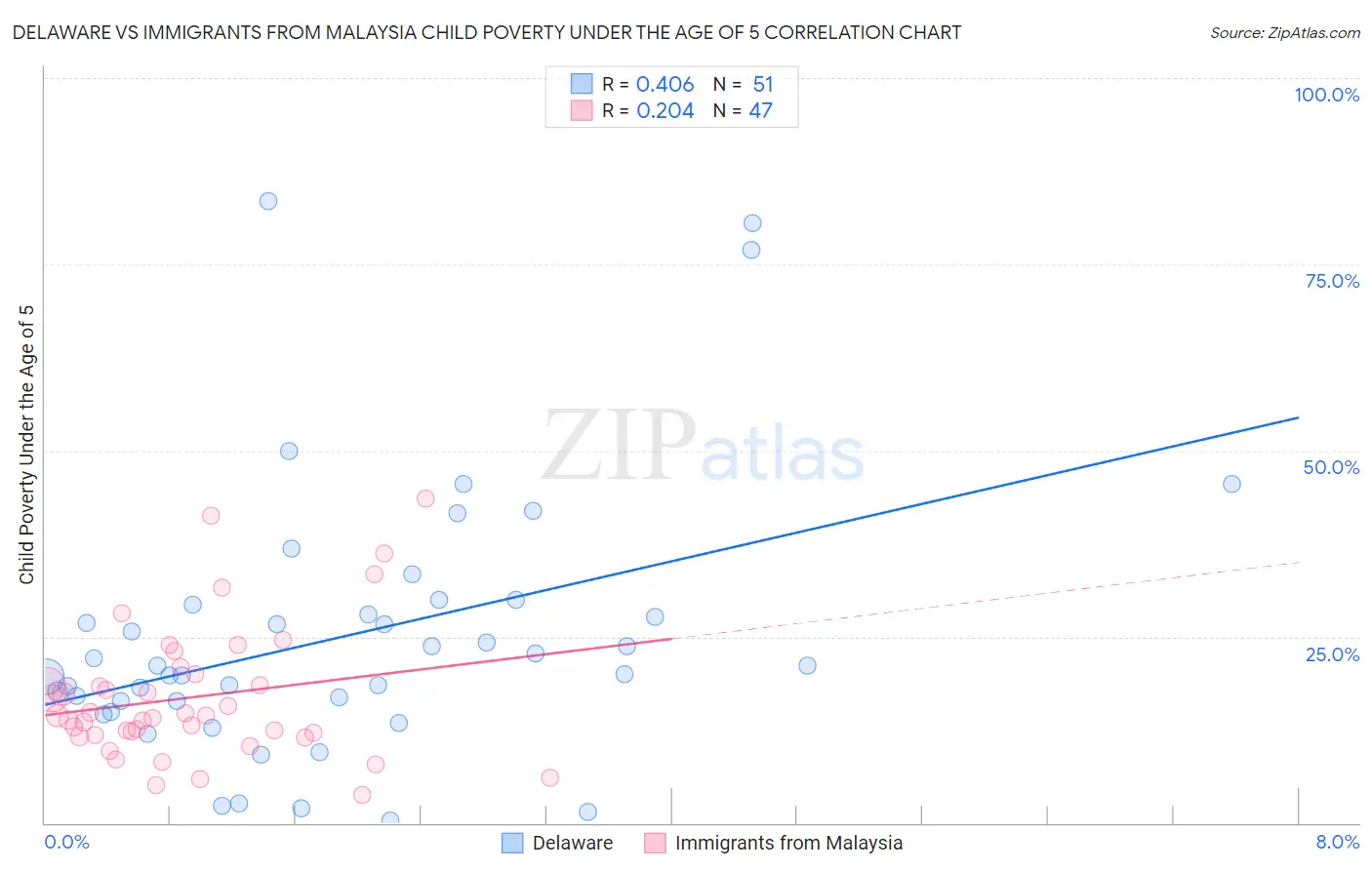 Delaware vs Immigrants from Malaysia Child Poverty Under the Age of 5