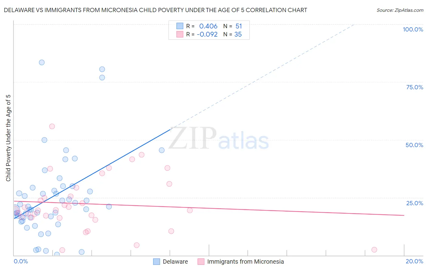 Delaware vs Immigrants from Micronesia Child Poverty Under the Age of 5