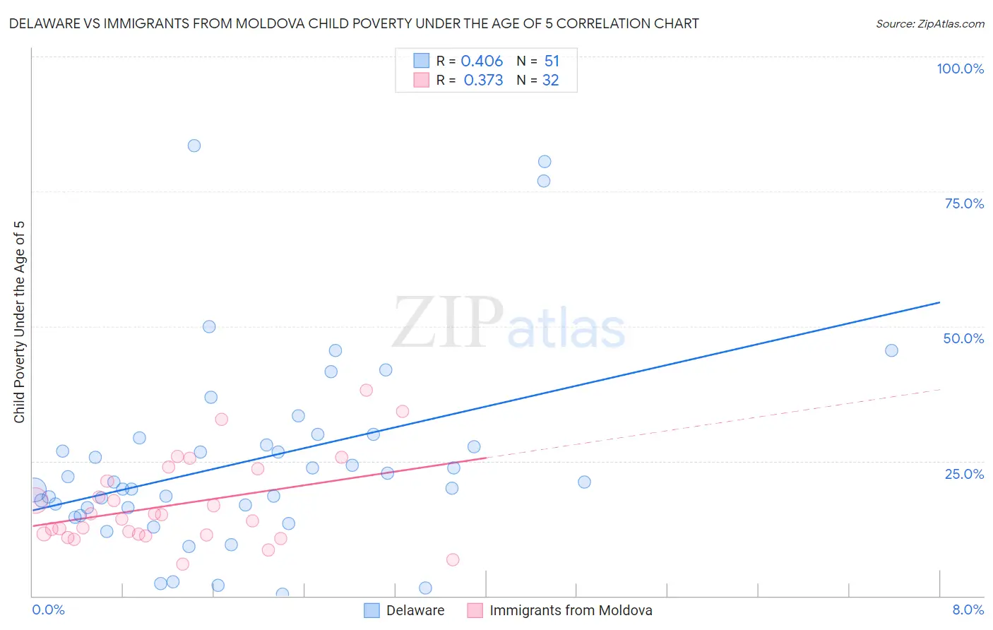 Delaware vs Immigrants from Moldova Child Poverty Under the Age of 5