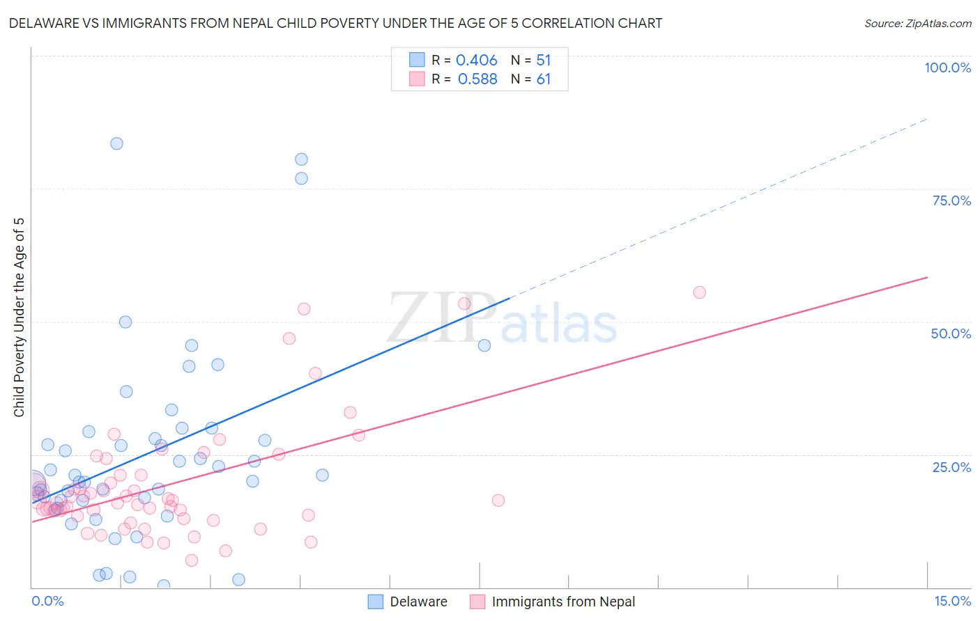 Delaware vs Immigrants from Nepal Child Poverty Under the Age of 5
